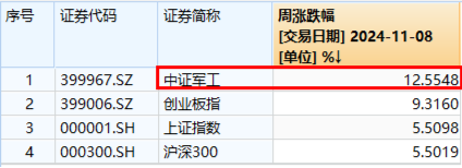 大事件不断，国防军工大幅跑赢市场！人气急速飙升，国防军工ETF（512810）单周成交额创历史新高！-第3张图片-008彩票