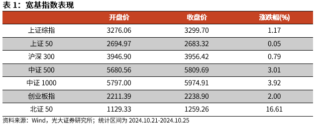 【光大金工】上涨斜率或改变，密切关注量能变化——金融工程市场跟踪周报20241110-第1张图片-008彩票