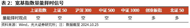 【光大金工】上涨斜率或改变，密切关注量能变化——金融工程市场跟踪周报20241110-第6张图片-008彩票