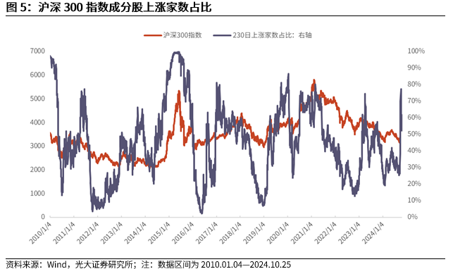 【光大金工】上涨斜率或改变，密切关注量能变化——金融工程市场跟踪周报20241110-第7张图片-008彩票