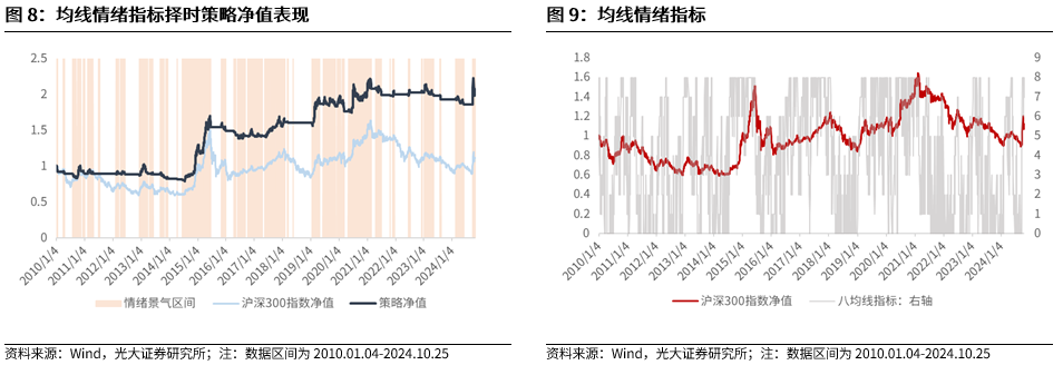 【光大金工】上涨斜率或改变，密切关注量能变化——金融工程市场跟踪周报20241110-第9张图片-008彩票