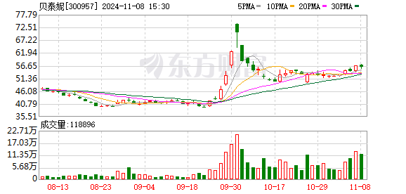 公司热点｜不超3.2%！贝泰妮又遭多位股东大额拟减持 二股东刚套现超6亿元-第1张图片-008彩票