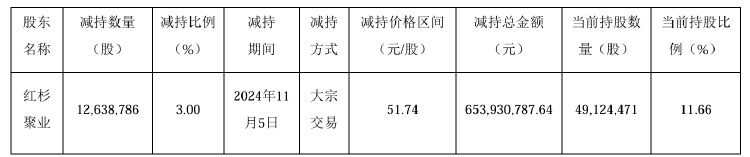 公司热点｜不超3.2%！贝泰妮又遭多位股东大额拟减持 二股东刚套现超6亿元-第2张图片-008彩票