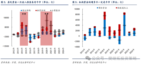 信达策略：流动性牛市，但可能比14-15年慢-第2张图片-008彩票