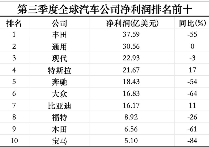 三季度全球最赚钱的十家汽车公司过半利润腰斩-第1张图片-008彩票