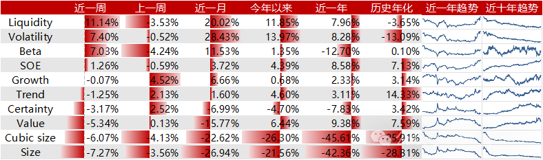 Liquidity风格领衔，预期净利润环比因子表现出色-第1张图片-008彩票