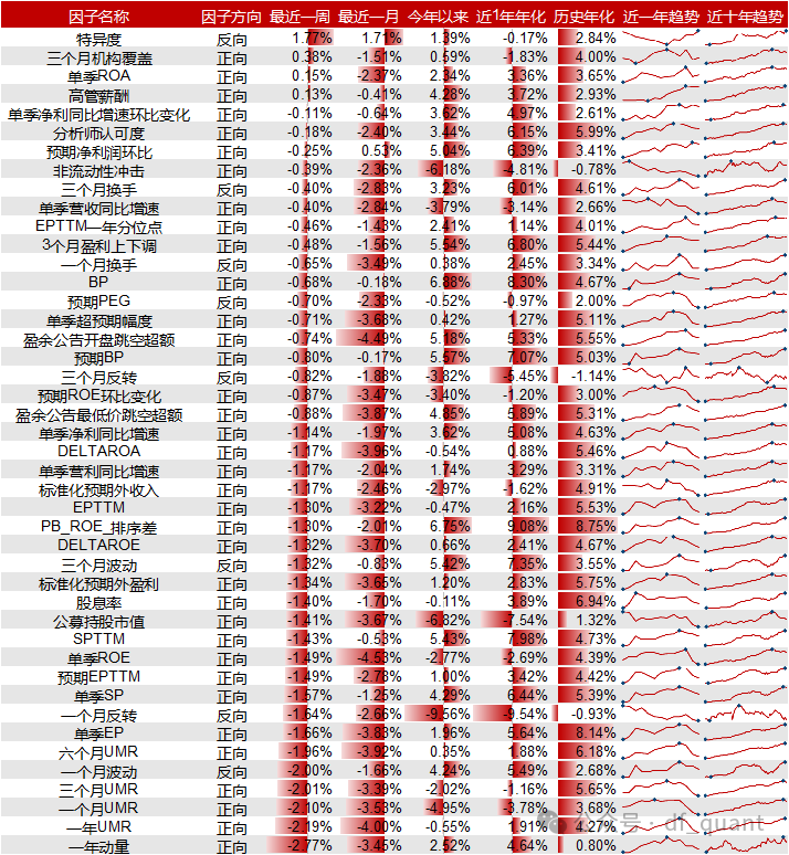 Liquidity风格领衔，预期净利润环比因子表现出色-第6张图片-008彩票