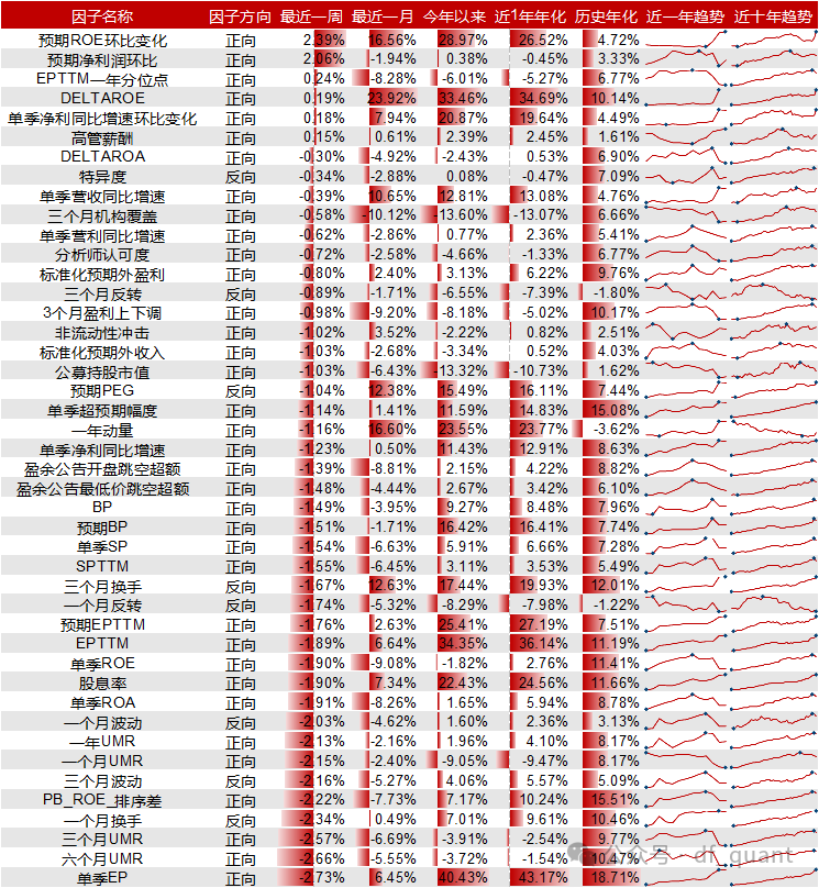 Liquidity风格领衔，预期净利润环比因子表现出色-第8张图片-008彩票