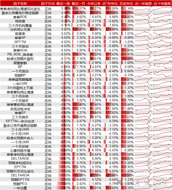 Liquidity风格领衔，预期净利润环比因子表现出色-第9张图片-008彩票