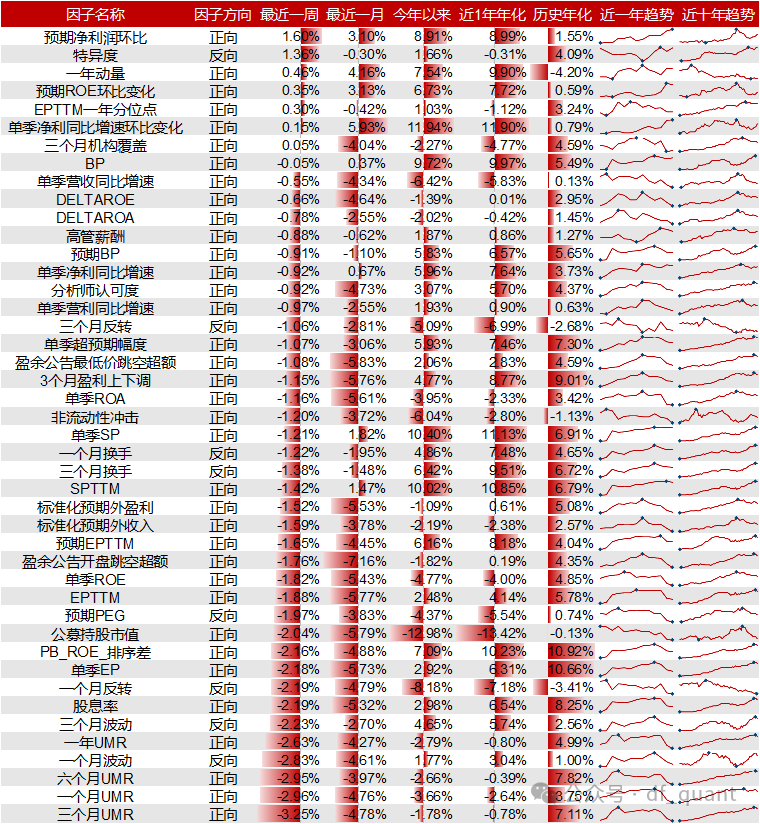 Liquidity风格领衔，预期净利润环比因子表现出色-第10张图片-008彩票