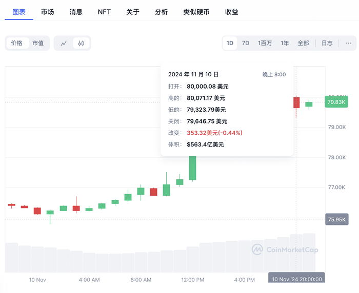 比特币历史性站上8万美元，相关ETF净流入资金暴涨-第1张图片-008彩票