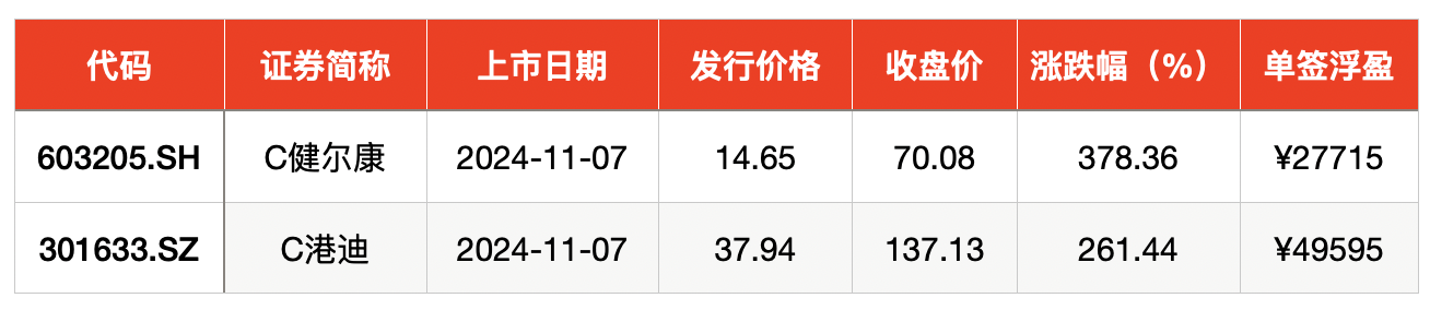 IPO周报｜打新赚钱效应持续高企，本周再迎一只新股可申购-第3张图片-008彩票