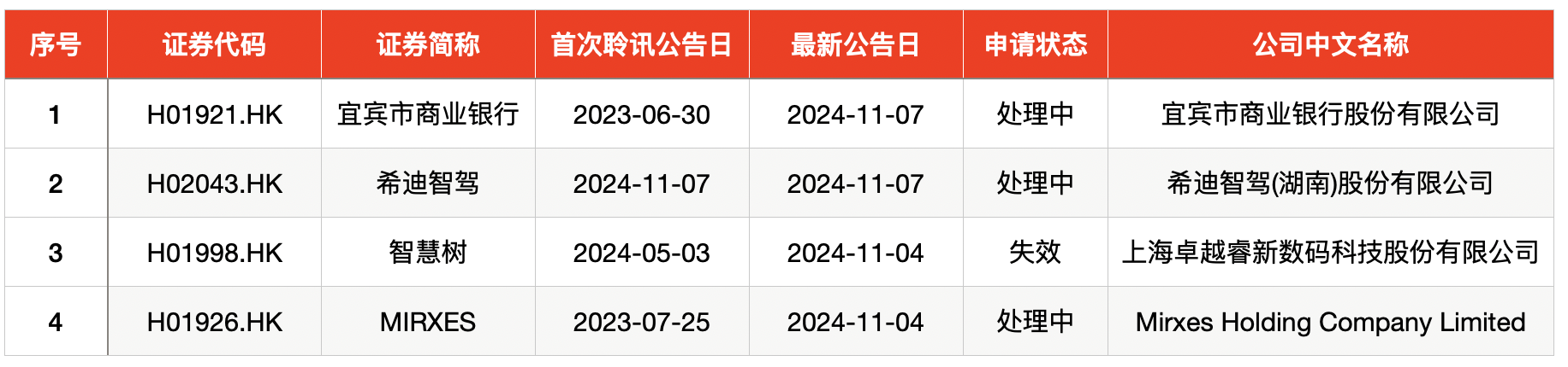 IPO周报｜打新赚钱效应持续高企，本周再迎一只新股可申购-第7张图片-008彩票