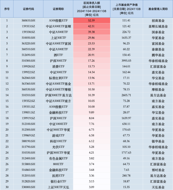 最受青睐ETF：上周招商A500指数ETF获资金净申购52.59亿元，中证A500ETF景顺获资金净申购42.51亿元（名单）-第1张图片-008彩票