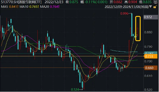 港股超级周！腾讯、阿里、B站公布三季报，资金提前埋伏，港股互联网ETF（513770）近4日吸金1．7亿元-第1张图片-008彩票