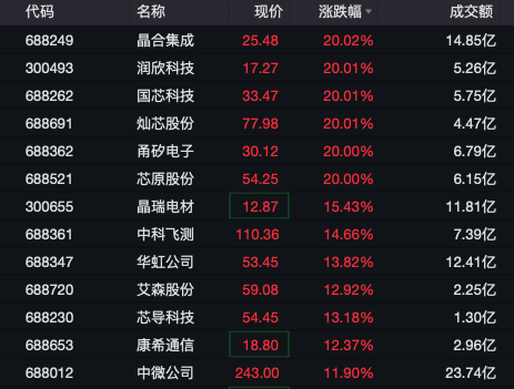 A股半导体，多股20cm涨停！多家券商官宣：降息！-第3张图片-008彩票