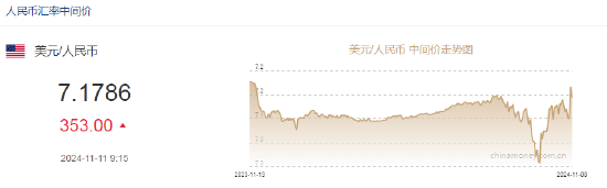 人民币中间价报7.1786，下调353点-第2张图片-008彩票