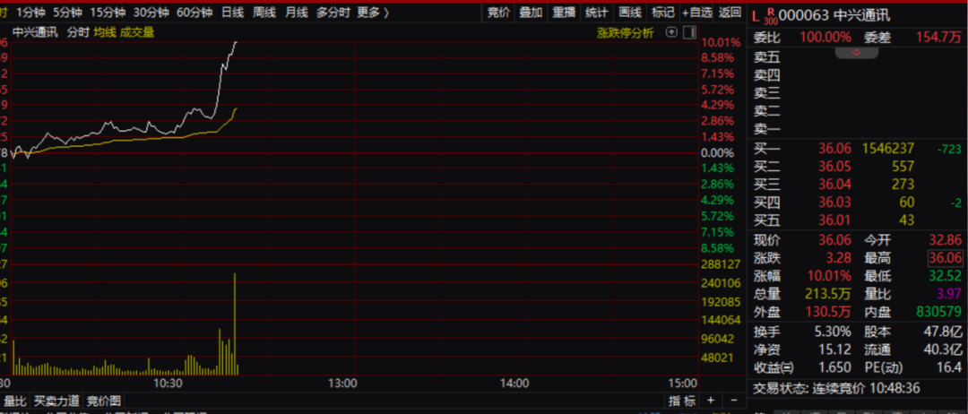刚刚，直线涨停！中兴通讯，突发-第1张图片-008彩票