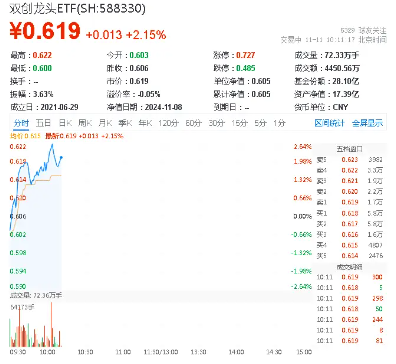 高弹性魅力凸显！科创板狂飙，硬科技宽基——双创龙头ETF（588330）盘中涨逾2%，华大九天20CM涨停-第1张图片-008彩票