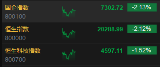 午评：港股恒指跌2.12% 恒生科指跌1.52%半导体概念股逆势上涨-第3张图片-008彩票