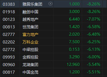 午评：港股恒指跌2.12% 恒生科指跌1.52%半导体概念股逆势上涨-第4张图片-008彩票