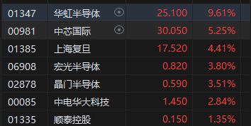 午评：港股恒指跌2.12% 恒生科指跌1.52%半导体概念股逆势上涨-第5张图片-008彩票