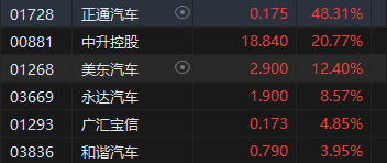 午评：港股恒指跌2.12% 恒生科指跌1.52%半导体概念股逆势上涨-第6张图片-008彩票